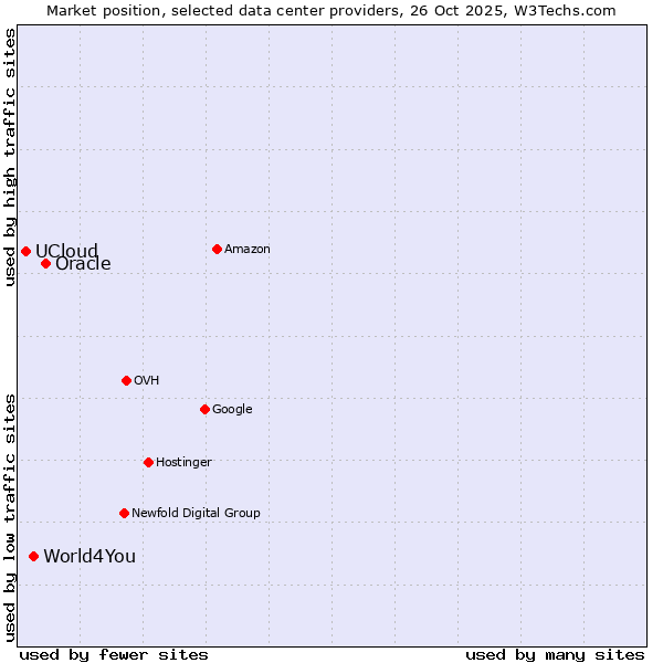 Market position of Oracle vs. World4You vs. UCloud