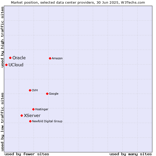 Market position of XServer vs. Oracle vs. UCloud