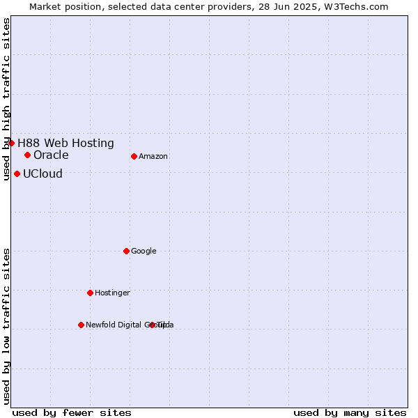 Market position of Oracle vs. UCloud vs. H88 Web Hosting