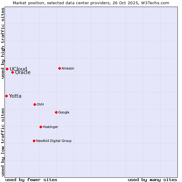 Market position of Oracle vs. UCloud vs. Yotta