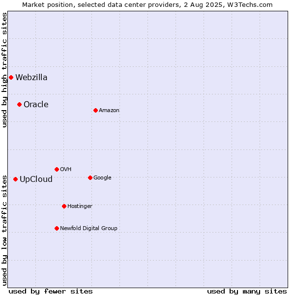 Market position of Oracle vs. UpCloud vs. Webzilla