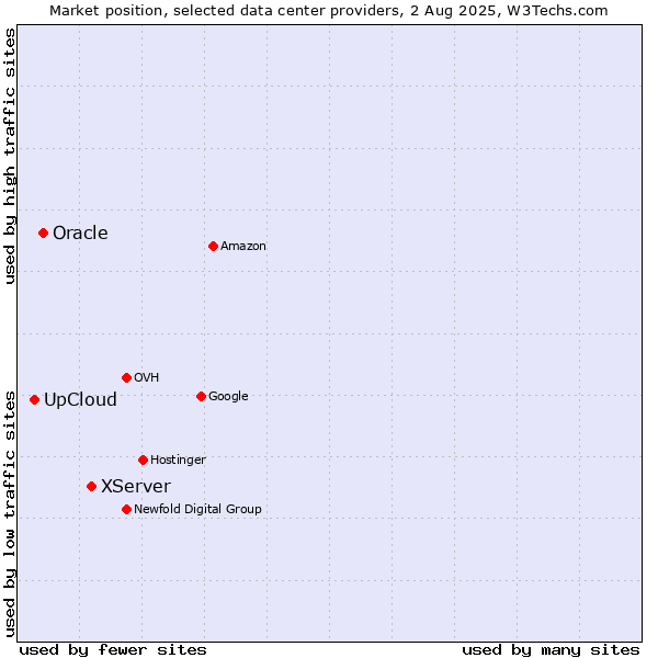 Market position of XServer vs. Oracle vs. UpCloud