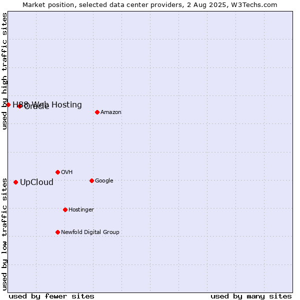 Market position of Oracle vs. UpCloud vs. H88 Web Hosting
