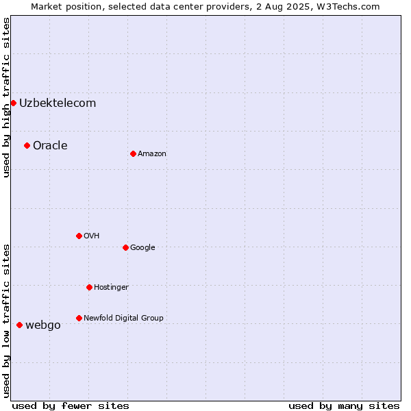 Market position of Oracle vs. webgo vs. Uzbektelecom