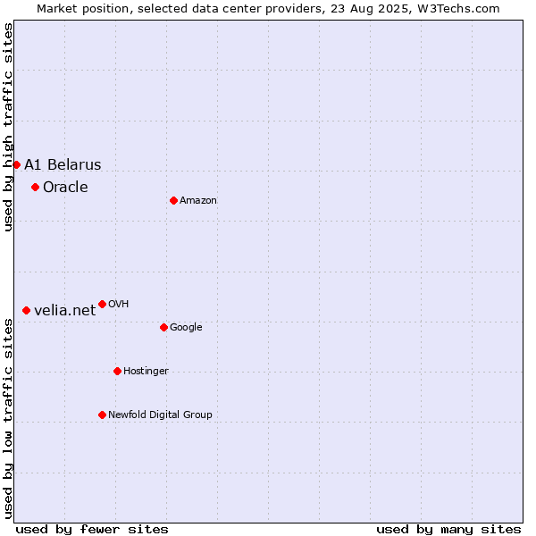 Market position of Oracle vs. velia.net vs. A1 Belarus