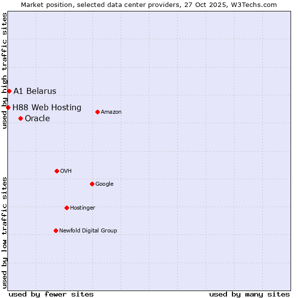 Market position of Oracle vs. A1 Belarus vs. H88 Web Hosting