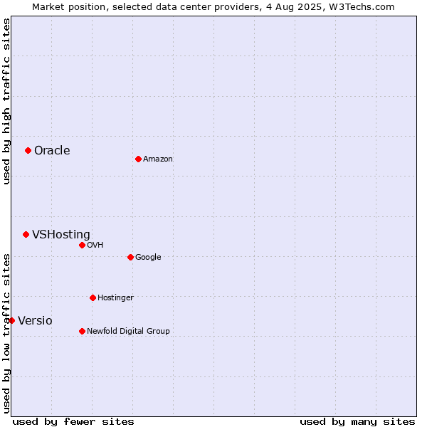 Market position of Oracle vs. VSHosting vs. Versio
