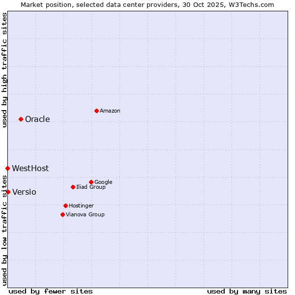 Market position of Oracle vs. Versio vs. WestHost