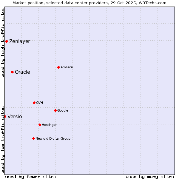 Market position of Oracle vs. Zenlayer vs. Versio