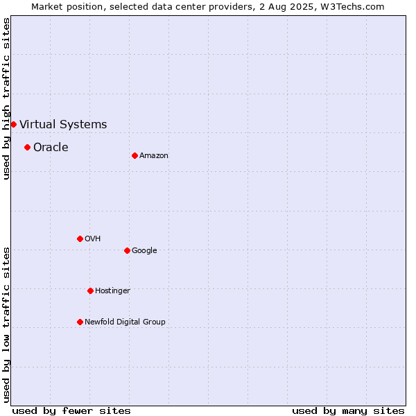 Market position of Oracle vs. Virtual Systems