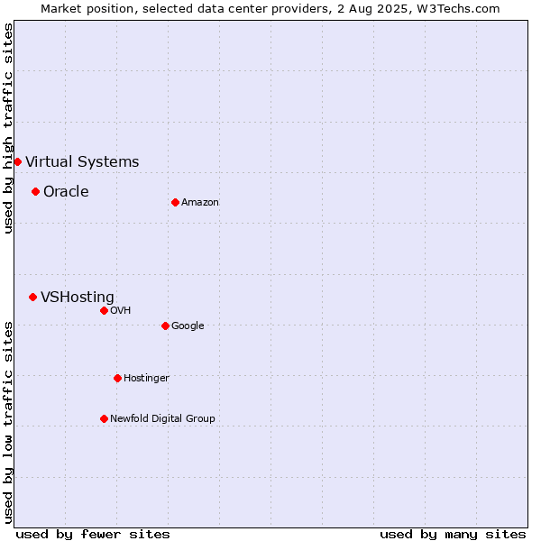 Market position of Oracle vs. VSHosting vs. Virtual Systems