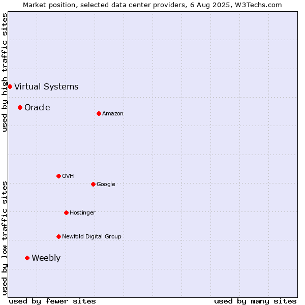 Market position of Weebly vs. Oracle vs. Virtual Systems