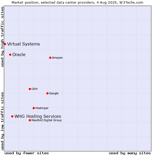 Market position of WHG Hosting Services vs. Oracle vs. Virtual Systems