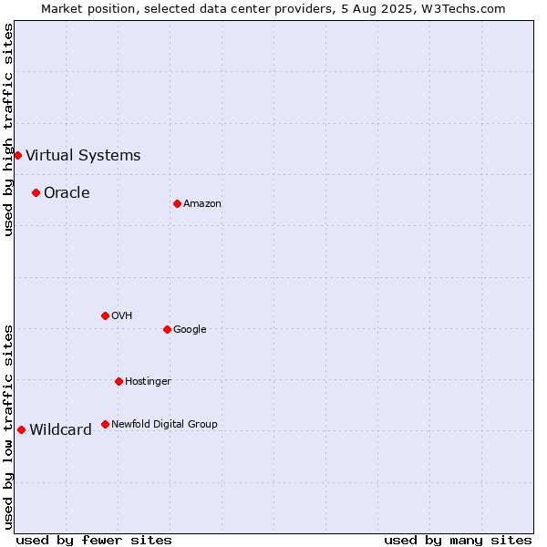 Market position of Oracle vs. Wildcard vs. Virtual Systems