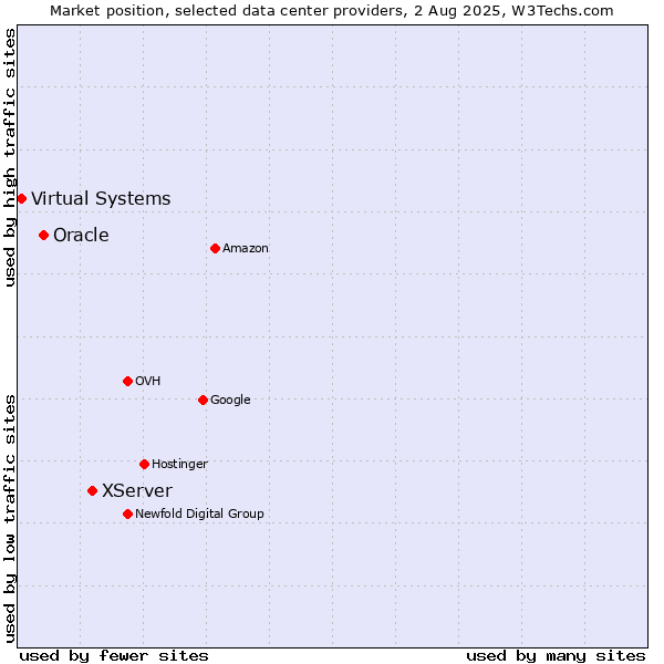 Market position of XServer vs. Oracle vs. Virtual Systems