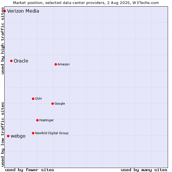 Market position of Oracle vs. webgo vs. Verizon Media
