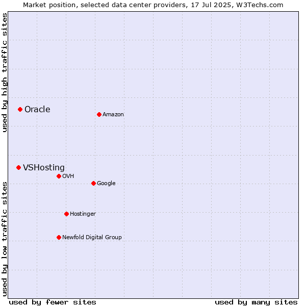 Market position of Oracle vs. VSHosting