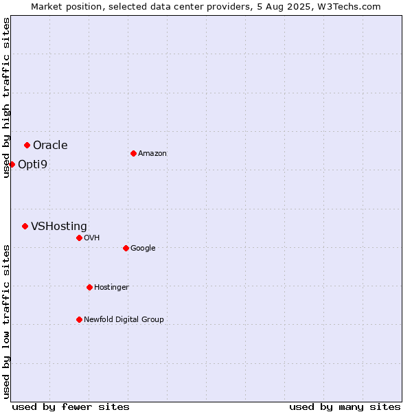 Market position of Oracle vs. VSHosting vs. Opti9