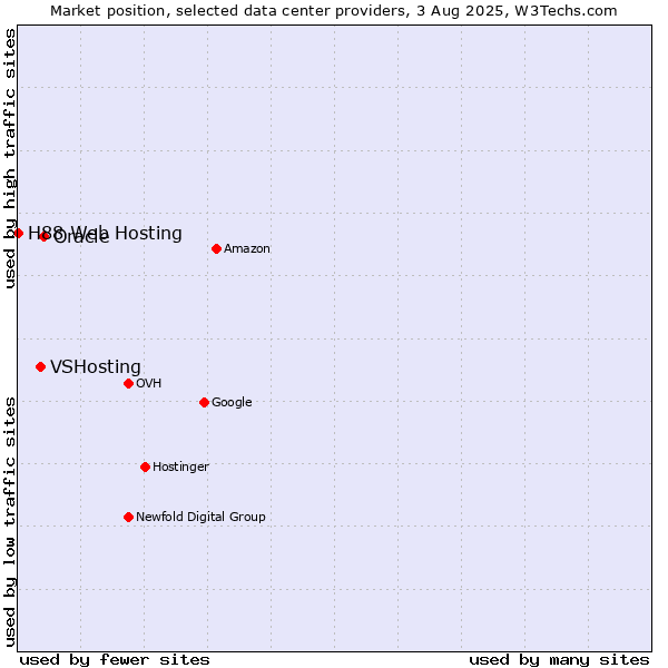 Market position of Oracle vs. VSHosting vs. H88 Web Hosting