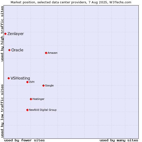 Market position of Oracle vs. VSHosting vs. Zenlayer