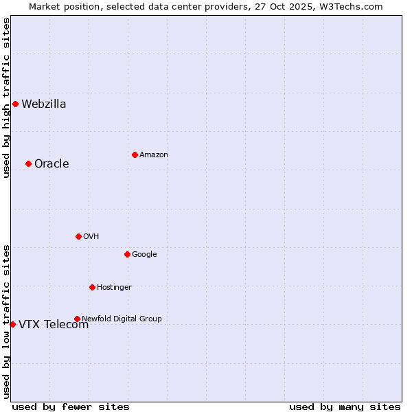 Market position of Oracle vs. Webzilla vs. VTX Telecom