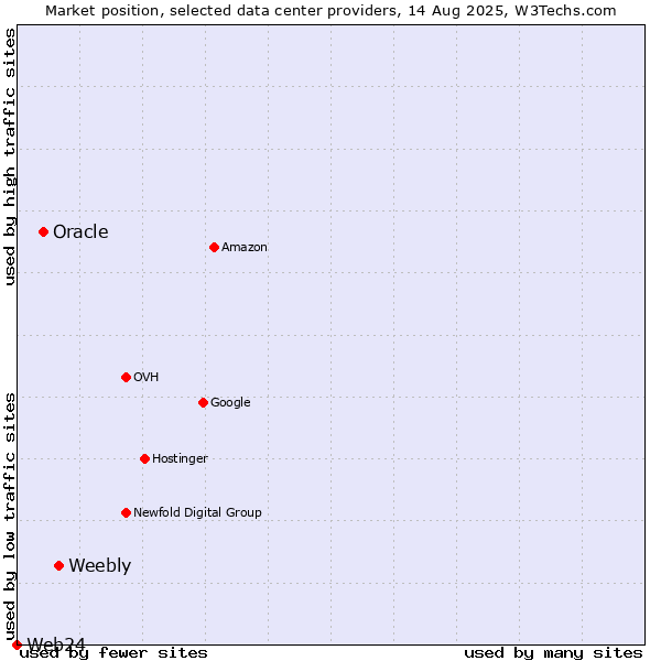 Market position of Weebly vs. Oracle vs. Web24