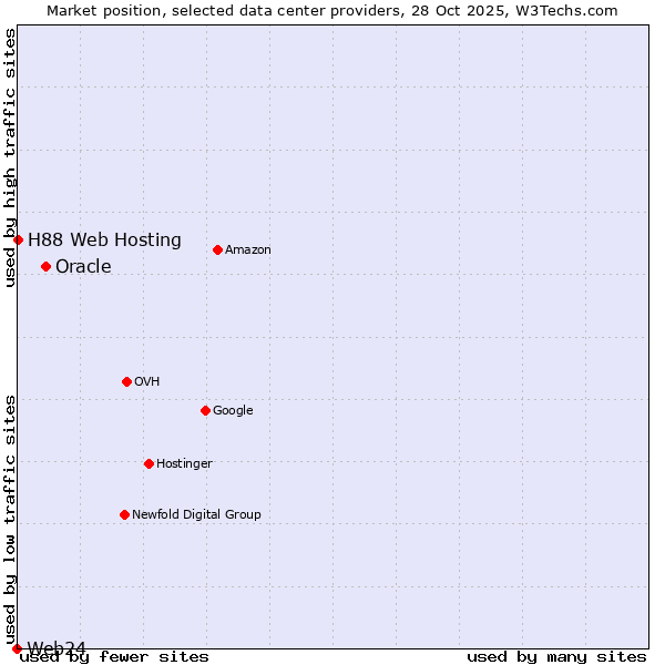 Market position of Oracle vs. H88 Web Hosting vs. Web24