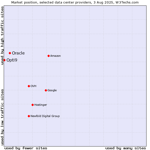 Market position of Oracle vs. Opti9
