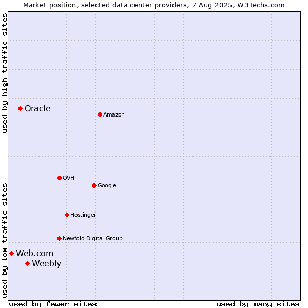 Market position of Weebly vs. Oracle vs. Web.com