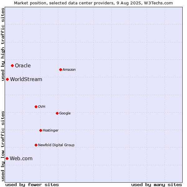 Market position of Oracle vs. WorldStream vs. Web.com