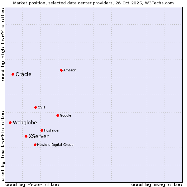 Market position of XServer vs. Oracle vs. Webglobe