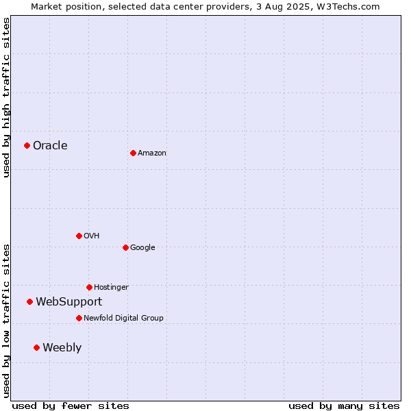 Market position of Weebly vs. WebSupport vs. Oracle
