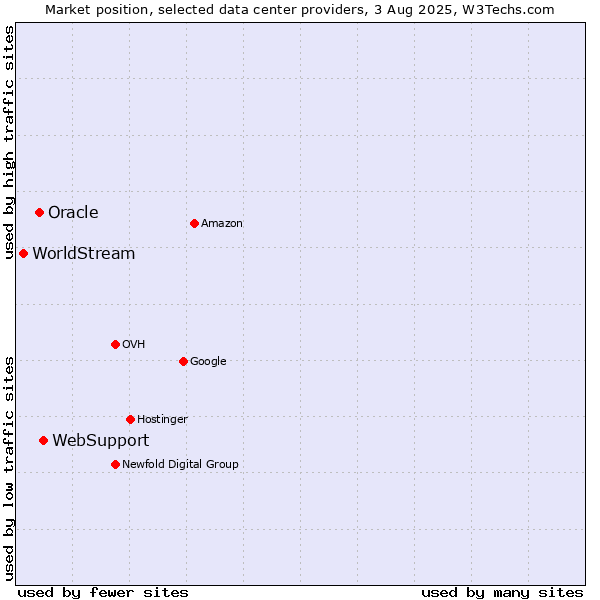 Market position of WebSupport vs. Oracle vs. WorldStream