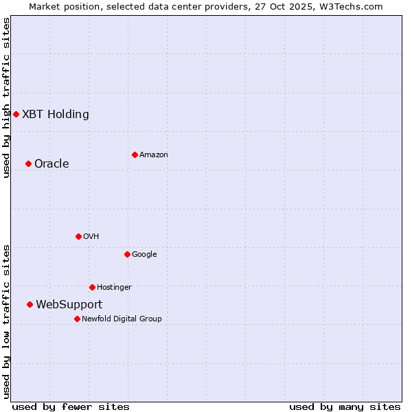 Market position of WebSupport vs. Oracle vs. XBT Holding