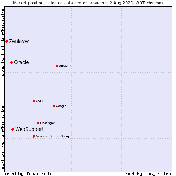 Market position of WebSupport vs. Oracle vs. Zenlayer