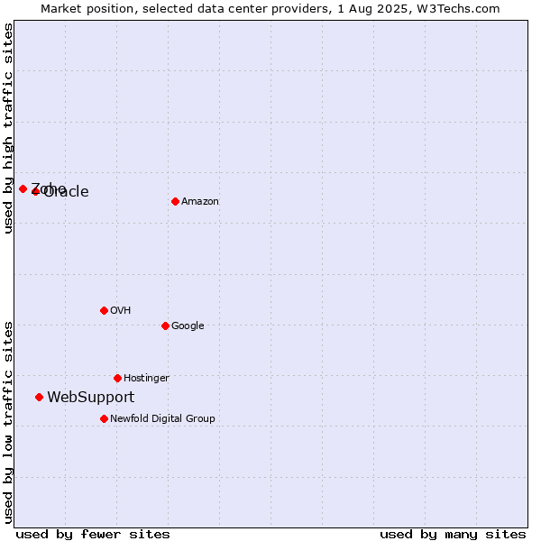 Market position of WebSupport vs. Oracle vs. Zoho