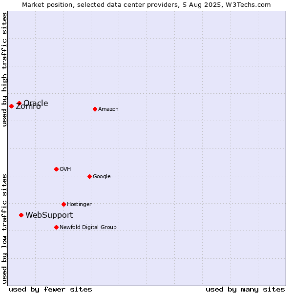Market position of WebSupport vs. Oracle vs. Zomro