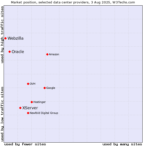 Market position of XServer vs. Oracle vs. Webzilla