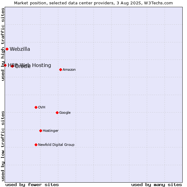 Market position of Oracle vs. Webzilla vs. H88 Web Hosting
