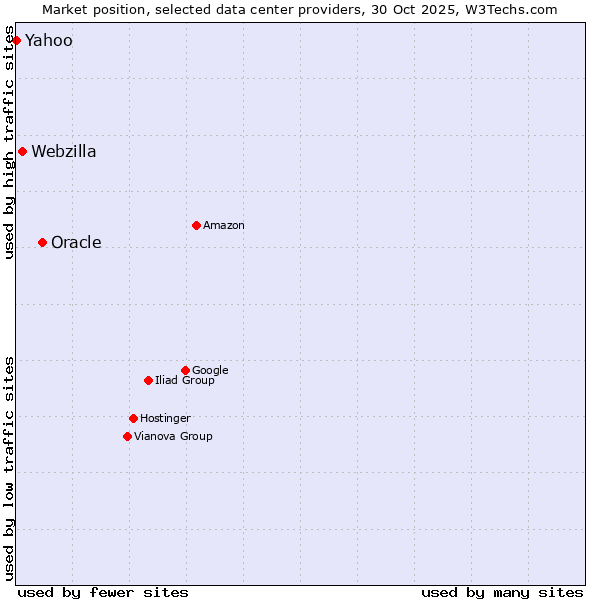 Market position of Oracle vs. Webzilla vs. Yahoo