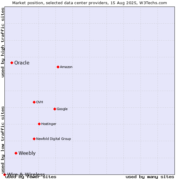 Market position of Weebly vs. Oracle vs. Wire & Wireless