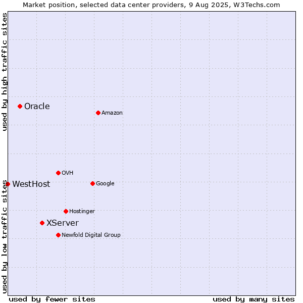 Market position of XServer vs. Oracle vs. WestHost