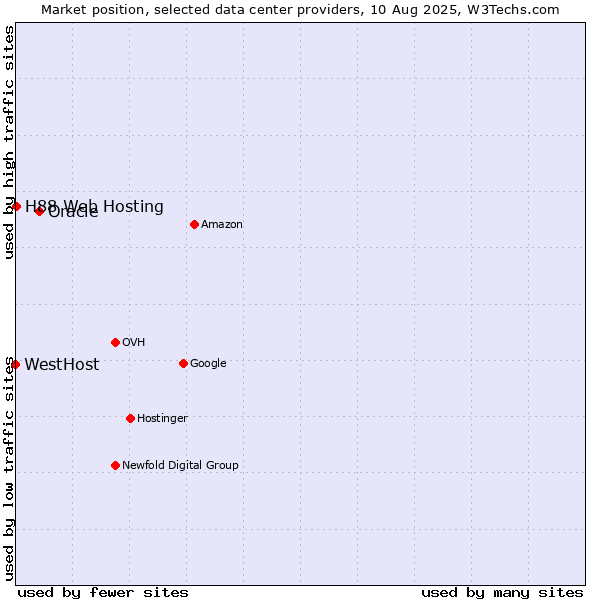 Market position of Oracle vs. H88 Web Hosting vs. WestHost