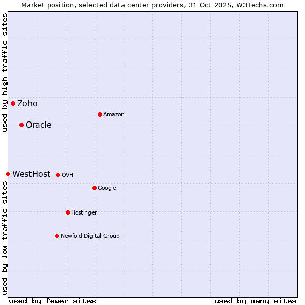 Market position of Oracle vs. Zoho vs. WestHost