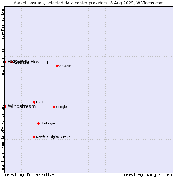 Market position of Oracle vs. Windstream vs. H88 Web Hosting