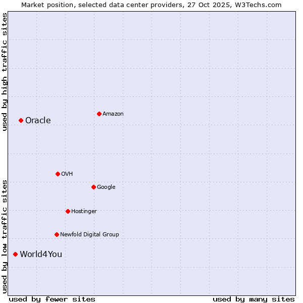 Market position of Oracle vs. World4You