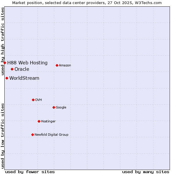 Market position of Oracle vs. WorldStream vs. H88 Web Hosting