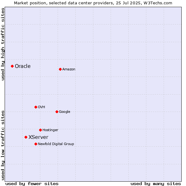 Market position of XServer vs. Oracle