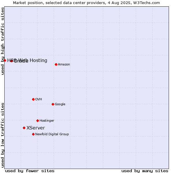 Market position of XServer vs. Oracle vs. H88 Web Hosting