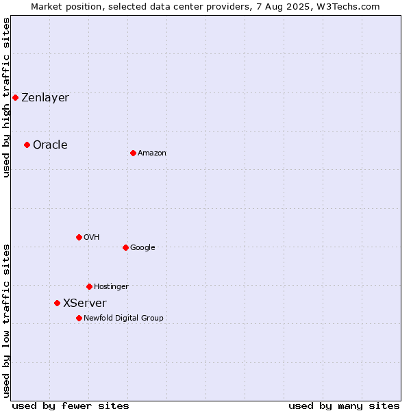 Market position of XServer vs. Oracle vs. Zenlayer